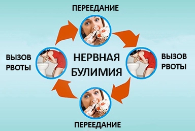 Лечение булимии в Мариуполе